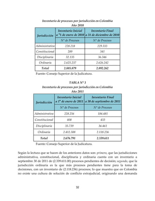 32
Inventario de procesos por jurisdicción en Colombia
Año 2010
Jurisdicción
Inventario Inicial
a 1° de enero de 2010
Inventario Final
a 31 de diciembre de 2010
N° de Procesos N° de Procesos
Administrativa 228.218 229.333
Constitucional 289 341
Disciplinaria 32.135 36.346
Ordinaria 2.625.237 2.626.242
Total 2.885.879 2.892.262
Fuente: Consejo Superior de la Judicatura.
TABLA N° 3
Inventario de procesos por jurisdicción en Colombia
Año 2011
Jurisdicción
Inventario Inicial
a 1° de enero de 2011
Inventario Final
a 30 de septiembre de 2011
N° de Procesos N° de Procesos
Administrativa 228.256 184.481
Constitucional 408 433
Disciplinaria 35.739 36.461
Ordinaria 2.412.388 2.118.236
Total 2.676.791 2.339.611
Fuente: Consejo Superior de la Judicatura.
Según la lectura que se hacen de los anteriores datos son: primero, que las jurisdicciones
administrativa, constitucional, disciplinaria y ordinaria cuenta con un inventario a
septiembre 30 de 2011 de (2.339.611.00) procesos pendientes de decisión; segundo, que la
jurisdicción ordinaria es la que más procesos pendientes tiene para la toma de
decisiones, con un inventario de (2.118.236) procesos; lo que muestra que en Colombia
no existe una cultura de solución de conflicto extrajudicial, originando una demanda
 