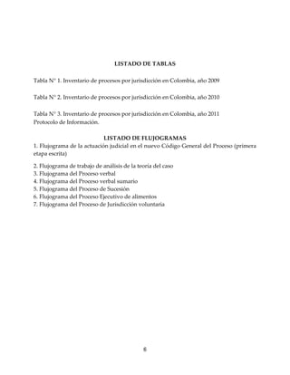 6
LISTADO DE TABLAS
Tabla N° 1. Inventario de procesos por jurisdicción en Colombia, año 2009
Tabla N° 2. Inventario de procesos por jurisdicción en Colombia, año 2010
Tabla N° 3. Inventario de procesos por jurisdicción en Colombia, año 2011
Protocolo de Información.
LISTADO DE FLUJOGRAMAS
1. Flujograma de la actuación judicial en el nuevo Código General del Proceso (primera
etapa escrita)
2. Flujograma de trabajo de análisis de la teoría del caso
3. Flujograma del Proceso verbal
4. Flujograma del Proceso verbal sumario
5. Flujograma del Proceso de Sucesión
6. Flujograma del Proceso Ejecutivo de alimentos
7. Flujograma del Proceso de Jurisdicción voluntaria
 