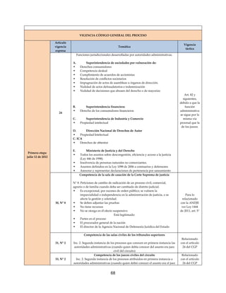 68
VIGENCIA CÓDIGO GENERAL DEL PROCESO
Primera etapa
julio 12 de 2012
Artículo
vigencia
expresa
Temática
Vigencia
táctica
24
Funciones jurisdiccionales desarrolladas por autoridades administrativas.
A. Superintendencia de sociedades por vulneración de:
 Derechos consumidores
 Competencia desleal
 Cumplimiento de acuerdos de accionistas
 Resolución de conflictos societarios
 Impugnación de actos de asambleas u órganos de dirección.
 Nulidad de actos defraudatorios e indemnización
 Nulidad de decisiones que abusen del derecho o de mayorías
B. Superintendencia financiera:
 Derecho de los consumidores financieros
C. Superintendencia de Industria y Comercio
 Propiedad intelectual
D. Dirección Nacional de Derechos de Autor
 Propiedad Intelectual
C. ICA
 Derechos de obtentor
E. Ministerio de Justicia y del Derecho
 Todos los asuntos sobre descongestión, eficiencia y acceso a la justicia
(Ley 446 de 1998)
 Insolvencia de personas naturales no comerciantes.
 Asuntos definidos en la Ley 1098 de 2006 a comisarios y defensores
 Asesorar y representar declaraciones de pertenencia por saneamiento
Art. 82 y
siguientes,
debido a que la
función
administrativa
se sigue por la
misma vía
procesal que la
de los jueces.
30, N° 8
Competencia de la sala de casación de la Corte Suprema de justicia
N° 8. Peticiones de cambio de radicación de un proceso civil, comercial,
agrario o de familia cuando deba ser cambiado de distrito judicial.
 Es excepcional, por razones de orden público; se vulnere la
imparcialidad o independencia en la administración de justicia, o se
afecte la gestión y celeridad.
 Se deben adjuntar las pruebas
 No tiene recursos
 No se otorga en él efecto suspensivo
Está legitimado:
 Partes en el proceso
 El procurador general de la nación
 El director de la Agencia Nacional de Defensoría Jurídica del Estado
Para lo
relacionado
con la ANDJE
ver Ley 1444
de 2011, art. 5°
31, N° 2
Competencia de las salas civiles de los tribunales superiores
Inc. 2. Segunda instancia de los procesos que conocen en primera instancia las
autoridades administrativas (cuando quien debía conocer del asunto era juez
civil del circuito)
Relacionado
con el artículo
24 del CGP
33, N° 2
Competencia de los jueces civiles del circuito
Inc. 2. Segunda instancia de los procesos atribuidos en primera instancia a
autoridades administrativas (cuando quien debió conocer el asunto era el juez
Relacionado
con el artículo
24 del CGP
 