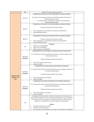 72
627 Vigente las normas aquí enunciadas
Segunda etapa
octubre 1° de
2013
17, N° 1
Competencia de los jueces civiles municipales en primera instancia
En cuanto a los procesos contenciosos de mínima cuantía, incluso los de
naturaleza agraria cuando:
 no correspondan a la jurisdicción contencioso administrativa
Responsabilidad médica
18, N° 1
Competencia de los jueces civiles municipales en primera instancia
Procesos contenciosos de menor cuantía:
 No correspondan a la jurisdicción contencioso administrativa
 Responsabilidad médica
20, N° 1
Competencia de los jueces civiles del circuito en primera instancia
Procesos contenciosos de mayor cuantía:
 No correspondan a la jurisdicción contencioso administrativa
 Responsabilidad médica
25
Cuantías:
 Mínima: de 0 a 40 SMLMV
 Menor: 40 a 150 SMLMV
 Mayor: superior a 150 SMLMV
30, N° 8 y
parágrafo
Competencia de la Corte Suprema de Justicia, Sala de Casación Civil
N° 8. Solicitud de cambio de radicación del proceso cuando se realiza de un
distrito judicial a otro.
Pueden solicitarlo además de las partes:
 Procurador General de la Nación
 Director ANDJE
31, N° 6 y
parágrafo
Competencia de las salas civiles de los tribunales superiores
N° 6. Solicitud de cambio de radicación del proceso que implique remisión en
un mismo distrito judicial
Pueden solicitarlo además de las partes:
 Procurador General de la Nación
 Director ANDJE
32, N° 5 y
parágrafo
Competencia de las salas de familia de los Tribunales Superiores
N° 5. Solicitud de cambio de radicación del proceso que implique remisión en
un mismo distrito judicial.
Pueden solicitarlo además de las partes:
 Procurador General de la Nación.
 Director ANDJE
94
Interrupción de la prescripción, desde la presentación de la demanda, así
como también impide que se dé la caducidad, siempre que se haya notificado
el auto admisorio de la demanda o mandamiento ejecutivo, dentro del año
siguiente a la notificación de estas providencias al demandante.
Efectos:
 Sirve para constitución en mora
 Notifica la cesión del crédito
 En sucesiones, para determinar si se acepta o no la herencia o asignación
 
