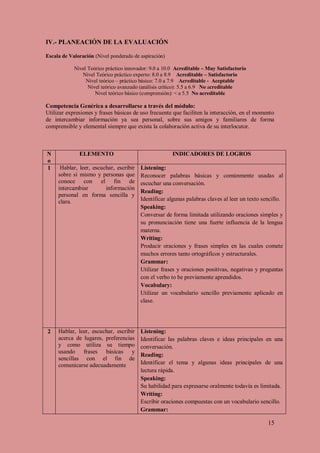 IV.- PLANEACIÓN DE LA EVALUACIÓN

Escala de Valoración (Nivel ponderado de aspiración)

            Nivel Teórico práctico innovador: 9.0 a 10.0 Acreditable – Muy Satisfactorio
               Nivel Teórico práctico experto: 8.0 a 8.9 Acreditable – Satisfactorio
                 Nivel teórico – práctico básico: 7.0 a 7.9 Acreditable - Aceptable
                  Nivel teórico avanzado (análisis crítico): 5.5 a 6.9 No acreditable
                     Nivel teórico básico (comprensión): < a 5.5 No acreditable

Competencia Genérica a desarrollarse a través del módulo:
Utilizar expresiones y frases básicas de uso frecuente que faciliten la interacción, en el momento
de intercambiar información ya sea personal, sobre sus amigos y familiares de forma
comprensible y elemental siempre que exista la colaboración activa de su interlocutor.



N             ELEMENTO                                 INDICADORES DE LOGROS
o
1     Hablar, leer, escuchar, escribir   Listening:
     sobre sí mismo y personas que       Reconocer palabras básicas y comúnmente usadas al
     conoce con el fin de                escuchar una conversación.
     intercambiar        información
                                         Reading:
     personal en forma sencilla y
     clara.                              Identificar algunas palabras claves al leer un texto sencillo.
                                         Speaking:
                                         Conversar de forma limitada utilizando oraciones simples y
                                         su pronunciación tiene una fuerte influencia de la lengua
                                         materna.
                                         Writing:
                                         Producir oraciones y frases simples en las cuales comete
                                         muchos errores tanto ortográficos y estructurales.
                                         Grammar:
                                         Utilizar frases y oraciones positivas, negativas y preguntas
                                         con el verbo to be previamente aprendidos.
                                         Vocabulary:
                                         Utilizar un vocabulario sencillo previamente aplicado en
                                         clase.




2    Hablar, leer, escuchar, escribir    Listening:
     acerca de lugares, preferencias     Identificar las palabras claves e ideas principales en una
     y como utiliza su tiempo            conversación.
     usando frases básicas y
                                         Reading:
     sencillas con el fin de
     comunicarse adecuadamente           Identificar el tema y algunas ideas principales de una
                                         lectura rápida.
                                         Speaking:
                                         Su habilidad para expresarse oralmente todavía es limitada.
                                         Writing:
                                         Escribir oraciones compuestas con un vocabulario sencillo.
                                         Grammar:

                                                                                                15
 