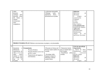 sobre        el                                       y relaciones personales                             Reflexión
    presente                                              -Dialogar     sobre     la                          Ejercicios          de
    continuo para                                         apariencia     física    y                          discusión:
    describir cosas                                       presentación de ayudas                              •      Grupos       de
    del futuro y                                                                                              conversación
    realizar                                                                                                  • Debates
    invitaciones                                                                                              • Tríos
    entre                                                                                                     Lectura
    compañeros.                                                                                               Org. Gráficos
                                                                                                              Conceptualización:
                                                                                                              Explicación, análisis
                                                                                                              Aplicación
                                                                                                              Presentaciones,
                                                                                                              Simulaciones
                                                                                                              Juegos      de     rol,
                                                                                                              ejercicios,-Lecciones




    PRODUCTO:ROLE PLAY:Elaborar conversaciones en grupos y ser presentadas.

5                                                                                                             Ciclo de aprendizaje
    Interpretar     y Gramaticales:                       -Presentar en forma oral     - Demostrar interés    Experiencia:
    diferenciar          - Presente Perfecto              diversos típicos platos de   por la comida típica   . Lluvia de ideas, 10 horas
    experiencias de      - Presente Perfecto con el uso   comida.                      del Ecuador            Simulaciones, warm
    vida y a la vez         del for y since.                                            -Sensibilizar sobre   ups,        crossword,
    saber       cómo                                      - Investigar sobre           comida.                puzzles, juegos
                         - Preposiciones de lugares y
    ordenar el tipo         movimientos.                  lenguaje corporal y                                 Reflexión
    de comida que                                         diferentes culturas                                 Ejercicios          de
    hay     en     el                                     usando futuro.                                      discusión:
    Ecuador.                                                                                                  •      Grupos      de




                                                                                                                                        10
 