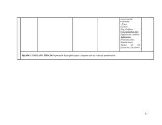 conversación
                                                                                             • Debates
                                                                                             • Tríos
                                                                                             Lectura
                                                                                             Org. Gráficos
                                                                                             Conceptualización:
                                                                                             Explicación, análisis
                                                                                             Aplicación
                                                                                             Presentaciones,
                                                                                             Simulaciones
                                                                                             Juegos      de     rol,
                                                                                             ejercicios,-Lecciones


PRODUCTO:PLATO TÍPICO:Preparación de un plato típico conjunto con un video de presentación




                                                                                                                       11
 