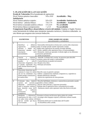 V. PLANEACIÓN DE LA EVALUACIÓN
Escala de Valoración (Nivel ponderado de aspiración)
Nivel Teórico práctico innovador:          9.0 a 10.0     Acreditable – Muy
Satisfactorio
Nivel Teórico práctico experto:            8.0 a 8.9      Acreditable- Satisfactorio
Nivel teórico – práctico básico:           7.0 a 7.9      Acreditable - Aceptable
Nivel teórico avanzado (análisis crítico): 5.5 a 6.9      No acreditable
Nivel teórico básico (comprensión):        < a 5.5        No acreditable
Competencia Específica a desarrollarse a través del módulo: Emplear el Inglés Técnico
como herramienta de trabajo para interpretar manuales turísticos y hoteleros redactados en
este idioma que aseguren una correcta traducción.


        ELEMENTOS                                        INDICADORES DE LOGRO
                                                        (procedimentales y actitudinales)
1
      Identificar   y   debatir      - Intercambia información en forma oral y escrita sobre situaciones
      sugerencias,      usando       reales en tiempo pasado usando expresiones usuales.
      artículos y hablar de          -Habla sobre sugerencias de acuerdo al tiempo definido.
      situaciones pasadas con        - Define palabras sobre apariencia física y de personalidades
      descripción           de       - Demuestra interés por aprender el idioma inglés en las diferentes
      personalidades.                estructuras gramaticales.
                                     - Actúa con paciencia
2     Asociar      y    expresar     - Describe en forma oral y escrita los procesos para describir
      comparaciones en eventos       aventuras, partes del cuerpo y enfermedades.
      pasados        y      sobre    - Cuenta historias en pasado activamente.
      situaciones imaginarias en     - Respeta otras ideas.
      el pasado, reportando de       - Participa activamente
      estas mismas historias para
      contar.
3     Determinar situaciones que
      expresen lo mejor de cada      -Describe casas en general y paisajes
      uno de los estudiantes en      - Elabora comparaciones mediante comparativos y superlativos
      donde puedan comunicarse       - Respeta diferencias culturales
      de manera libre.               - Aprecia las experiencias de otras personas

4     Contrastar ideas, dando        - Describe habilidades, destrezas y características personales usando
      razones por acciones,          gerundios y frases verbales.
      dibujando      conclusiones    - Discute sobre películas y relaciones personales
      sobre el presente continuo     -Dialoga sobre la apariencia física y presentación de ayudas
      para describir cosas del       - Demuestra interés sobre opiniones sobre días festivos del país
      futuro       y      realizar
      invitaciones          entre
      compañeros.
5     Interpretar y diferenciar      -Presentar en forma oral diversos típicos platos de comida.
      experiencias de vida y a la    - Investigar sobre lenguaje corporal y diferentes culturas usando
      vez saber cómo ordenar el      futuro.
      tipo de comida que hay         - Demuestra interés por la comida típica del Ecuador
      en el Ecuador.                  - Se Sensibiliza sobre comida.




                                                                                                             12
 