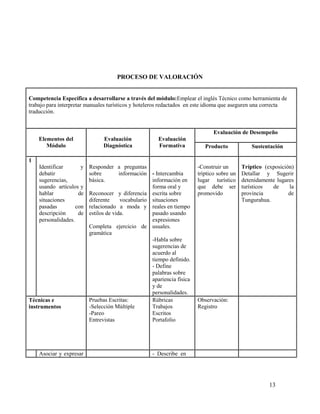 PROCESO DE VALORACIÓN


Competencia Específica a desarrollarse a través del módulo:Emplear el inglés Técnico como herramienta de
trabajo para interpretar manuales turísticos y hoteleros redactados en este idioma que aseguren una correcta
traducción.


                                                                                Evaluación de Desempeño
    Elementos del               Evaluación              Evaluación
       Módulo                   Diagnóstica             Formativa           Producto             Sustentación

1
    Identificar       y   Responder a preguntas                          -Construir un       Tríptico (exposición)
    debatir               sobre         información - Intercambia        tríptico sobre un   Detallar y Sugerir
    sugerencias,          básica.                    información en      lugar turístico     detenidamente lugares
    usando artículos y                               forma oral y        que debe ser        turísticos  de     la
    hablar           de   Reconocer y diferencia escrita sobre           promovido           provincia          de
    situaciones           diferente      vocabulario situaciones                             Tungurahua.
    pasadas         con   relacionado a moda y reales en tiempo
    descripción      de   estilos de vida.           pasado usando
    personalidades.                                  expresiones
                          Completa ejercicio de usuales.
                          gramática
                                                     -Habla sobre
                                                     sugerencias de
                                                     acuerdo al
                                                     tiempo definido.
                                                     - Define
                                                     palabras sobre
                                                     apariencia física
                                                     y de
                                                     personalidades.
Técnicas e                Pruebas Escritas:          Rúbricas            Observación:
instrumentos              -Selección Múltiple        Trabajos            Registro
                          -Pareo                     Escritos
                          Entrevistas                Portafolio




    Asociar y expresar                               - Describe en




                                                                                                        13
 
