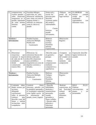 2   comparaciones en      Escuchar diálogos,          forma oral y        -Elaborar una ELABORAR             una
    eventos pasados y     entrevistas, etc., para     escrita los         postal de un historia          contada
    sobre situaciones     diferenciar: entonación,    procesos para       lugar turístico creada por          los
    imaginarias en el     tono, ritmo, así como el    describir                           estudiantes
    pasado, reportando    lenguaje formal e           aventuras, partes                   expresándose       con
    de estas mismas       informal, en contextos      del cuerpo y                        diferentes voces.
    historias     para    como la vida en el          enfermedades.
    contar.               pasado
                                                      -         Cuenta
                                                      historias     en
                                                      pasado
                                                      activamente.

Técnicas e                Pruebas Escritas:           Rubricas            Observación:
instrumentos              -Selección Múltiple         Trabajos            Registro
                          Prueba oral:                Escritos
                          - Cuestionario              Portafolio
                                                      Informe
                                                      Exposiciones

3   Determinar            Diferenciar las             -Describe casas     -Comparar un Exposición: describir
    situaciones    que    estructuras básicas del     en general y        lugar turístico lugares turísticos de
    expresen lo mejor     idioma usado para           paisajes            del ecuador con ecuador
    de cada uno de los    describir situaciones                           otros    países
    estudiantes     en    poco probables e            - Elabora           mediante    una
    donde       puedan    imaginarias asi como de     comparaciones       composición
    comunicarse     de    deportes extremos y         mediante
    manera libre.         feriados.                   comparativos y
                                                      superlativos

Técnicas e                Pruebas Escritas:           Rubricas            Observación:
instrumentos              -Selección Múltiple         Trabajos            Registro
                          Prueba oral:                Escritos
                              - Cuestionario          Portafolio
                                                      Informe
                                                      Exposiciones
    Contrastar ideas,     Construir         frases,   - Describe          -Realizar         ROLE           PLAY:
4   dando razones por     oraciones, párrafos con     habilidades,        exposiciones de   Elaborar
    acciones,             la gramática apropiada y    destrezas y         una festividad    conversaciones     en
    dibujando             el vocabulario requerido    características     cultural    del   grupos       y    ser
    conclusiones          como hablar acerca de       personales          ecuador       o   presentadas.
    sobre el presente     la    información     del   usando              diferentes
    continuo       para   pasado, cosas y lugares.    gerundios y         países
    describir cosas del                               frases verbales.
    futuro y realizar                                 - Discute sobre
    invitaciones entre                                películas y
    compañeros.                                       relaciones
                                                      personales




                                                                                                       14
 