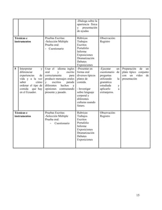-Dialoga sobre la
                                                   apariencia física
                                                   y presentación
                                                   de ayudas

Técnicas e               Pruebas Escritas:         Rúbricas            Observación:
instrumentos             -Selección Múltiple       Trabajos            Registro
                         Prueba oral:              Escritos
                         - Cuestionario            Portafolio
                                                   Informe
                                                   Exposiciones
                                                   Dramatización
                                                   Debates
                                                   Exposiciones
5   Interpretar      y   Usar el idioma ingles     -Presentar en       -Ejecutar    un Preparación de un
    diferenciar          oral       y      escrito forma oral          cuestionario de plato típico conjunto
    experiencias    de   correctamente       para  diversos típicos    preguntas        con un video de
    vida y a la vez      producir mensajes orales  platos de           utilizando    la presentación
    saber        cómo    y     escritos    parade  comida.             gramática
    ordenar el tipo de   diferentes hechos y                           estudiada      y
    comida que hay       opiniones contrastando - Investigar           aplicarlo      a
    en el Ecuador.       presente y pasado.        sobre lenguaje      extranjeros.
                                                   corporal y
                                                   diferentes
                                                   culturas usando
                                                   futuro.

Técnicas e               Pruebas Escritas:         Rubricas            Observación:
instrumentos             -Selección Múltiple       Trabajos            Registro
                         Prueba oral:              Escritos
                             - Cuestionario        Portafolio
                                                   Informe
                                                   Exposiciones
                                                   Dramatización
                                                   Debates
                                                   Exposiciones




                                                                                                  15
 