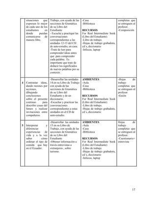 situaciones    que    Trabajo, con ayuda de las   -Casa                          completas que
    expresen lo mejor     secciones de Gramática      -Biblioteca                    se entreguen al
    de cada uno de los    de su Libro del                                            profesor.
    estudiantes     en    Estudiante                  RECURSOS                       -Composición
    donde       puedan    - Escuche y practique las   For Real Intermediate book
    comunicarse     de    conversaciones              (Libro del Estudiante)
    manera libre.         correspondientes a las      -Libro de trabajo.
                          unidades 12-13 del CD       -Hojas de trabajo grabadora,
                          de auto-estudio, en casa.   cd´s, diccionario
                          -Trate de leer para         -Infocus, laptop
                          comprender ideas antes
                          que para comprender
                          cada palabra. Es
                          importante que trate de
                          deducir los significados
                          de nuevas palabras por su
                          contexto.

                          -Desarrollar las unidades   AMBIENTES                      -Hojas      de
4   Contrastar ideas,     14 en su Libro de Trabajo   -Aula                          trabajo
    dando razones por     con ayuda de las            -Casa                          completas que
    acciones,             secciones de Gramática      -Biblioteca                    se entreguen al
    dibujando             de su Libro del                                            profesor
    conclusiones          Estudiante y de un          RECURSOS                       -Guión
    sobre el presente     diccionario.                For Real Intermediate book
    continuo       para   -Escuchar y practicar las   (Libro del Estudiante)
    describir cosas del   conversaciones              -Libro de trabajo.
    futuro y realizar     correspondientes a estas    -Hojas de trabajo grabadora,
    invitaciones entre    unidades en el CD de        cd´s, diccionario
    compañeros.           auto-estudio.

                          -Desarrollar las unidades   AMBIENTES                    Hojas       de
5   Interpretar      y    15 en su Libro de           -Aula                        trabajo
    diferenciar           Trabajo, con ayuda de las   -Casa                        completas que
    experiencias    de    secciones de Gramática      -Biblioteca                  se entreguen al
    vida y a la vez       de su Libro del                                          profesor.
    saber        cómo     Estudiante                  RECURSOS                     -Cuestionario+
    ordenar el tipo de    -Obtener información a      For Real Intermediate book entrevista
    comida que hay        través entrevistas a        (Libro del Estudiante)
    en el Ecuador.        extranjeros , sobre         -Libro de trabajo.
                          turismo.                    -Hojas de trabajo grabadora,
                                                      cd´s, diccionario
                                                      -Infocus, laptop




                                                                                                 17
 