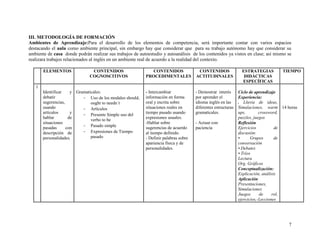 III. METODOLOGÍA DE FORMACIÓN
Ambientes de Aprendizaje:Para el desarrollo de los elementos de competencia, será importante contar con varios espacios
destacando el aula como ambiente principal, sin embargo hay que considerar que para su trabajo autónomo hay que considerar su
ambiente de casa donde podrán realizar sus trabajos de autoestudio y autoanálisis de los contenidos ya vistos en clase; así mismo se
realizara trabajos relacionados al inglés en un ambiente real de acuerdo a la realidad del contexto.

       ELEMENTOS               CONTENIDOS                    CONTENIDOS               CONTENIDOS               ESTRATEGIAS        TIEMPO
                              COGNOSCITIVOS               PROCEDIMENTALES            ACTITUDINALES              DIDÁCTICAS
                                                                                                               ESPECÍFICAS
   1
       Identificar    y Gramaticales:                     - Intercambiar             - Demostrar interés      Ciclo de aprendizaje
       debatir             - Uso de los modales should,   información en forma       por aprender el          Experiencia:
       sugerencias,            ought to needn´t           oral y escrita sobre       idioma inglés en las     . Lluvia de ideas,
       usando              - Artículos                    situaciones reales en      diferentes estructuras   Simulaciones, warm 14 horas
       artículos      y                                   tiempo pasado usando       gramaticales.            ups,        crossword,
                           - Presente Simple uso del
       hablar        de                                   expresiones usuales.                                puzzles, juegos
                               verbo to be
       situaciones                                        -Hablar sobre              - Actuar con             Reflexión
       pasadas      con    - Pasado simple                sugerencias de acuerdo     paciencia                Ejercicios          de
       descripción de      - Expresiones de Tiempo        al tiempo definido.                                 discusión:
       personalidades.         pasado                     - Definir palabras sobre                            •      Grupos       de
                                                          apariencia física y de                              conversación
                                                          personalidades.                                     • Debates
                                                                                                              • Tríos
                                                                                                              Lectura
                                                                                                              Org. Gráficos
                                                                                                              Conceptualización:
                                                                                                              Explicación, análisis
                                                                                                              Aplicación
                                                                                                              Presentaciones,
                                                                                                              Simulaciones
                                                                                                              Juegos      de     rol,
                                                                                                              ejercicios,-Lecciones




                                                                                                                                     7
 