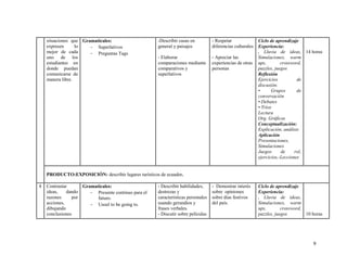 situaciones que Gramaticales:                    -Describir casas en          - Respetar               Ciclo de aprendizaje
    expresen      lo   - Superlativos                general y paisajes           diferencias culturales   Experiencia:
    mejor de cada      - Preguntas Tags                                                                    . Lluvia de ideas, 14 horas
    uno de los                                       - Elaborar                   - Apreciar las           Simulaciones, warm
    estudiantes en                                   comparaciones mediante       experiencias de otras    ups,        crossword,
    donde puedan                                     comparativos y               personas                 puzzles, juegos
    comunicarse de                                   superlativos                                          Reflexión
    manera libre.                                                                                          Ejercicios          de
                                                                                                           discusión:
                                                                                                           •      Grupos       de
                                                                                                           conversación
                                                                                                           • Debates
                                                                                                           • Tríos
                                                                                                           Lectura
                                                                                                           Org. Gráficos
                                                                                                           Conceptualización:
                                                                                                           Explicación, análisis
                                                                                                           Aplicación
                                                                                                           Presentaciones,
                                                                                                           Simulaciones
                                                                                                           Juegos      de     rol,
                                                                                                           ejercicios,-Lecciones


    PRODUCTO:EXPOSICIÓN: describir lugares turísticos de ecuador.

4   Contrastar      Gramaticales:                    - Describir habilidades,     - Demostrar interés      Ciclo de aprendizaje
    ideas,    dando    - Presente continuo para el   destrezas y                  sobre opiniones          Experiencia:
    razones     por       futuro.                    características personales   sobre días festivos      . Lluvia de ideas,
    acciones,          - Usoel to be going to.       usando gerundios y           del país.                Simulaciones, warm
    dibujando                                        frases verbales.                                      ups,        crossword,
    conclusiones                                     - Discutir sobre películas                            puzzles, juegos        10 horas




                                                                                                                                     9
 