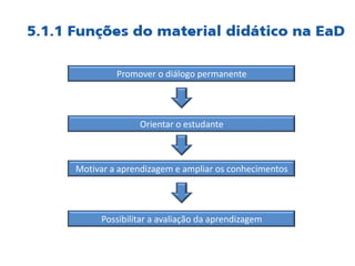 Promover o diálogo permanente
Orientar o estudante
Motivar a aprendizagem e ampliar os conhecimentos
Possibilitar a avaliação da aprendizagem
 