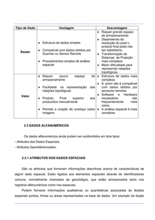 ___________________________________________________________________________________________________
____________________________________________________________________________________________________
Tipo de Dado Vantagem Desvantagem
Raster
♦ Estrutura de dados simples
♦ Compatível com dados obtidos por
Scanner ou Sensor Remoto
♦ Procedimentos simples de análise
espacial
♦ Requer grande espaço
de armazenamento
♦ Dependendo da
resolução do pixel o
produto final pode não
ser satisfatório.
♦ Transformação de
Sistemas de Projeção
mais complexa
♦ Maior dificuldade para
representar relações
topológicas
Vetor
♦ Requer pouco espaço de
armazenamento
♦ Facilidade na representação das
relações topológicas
♦ Produto Final superior aos
produzidos manualmente
♦ Permite a criação de overlays sobre
imagens
♦ Estrutura de dados mais
complexa
♦ À -priori não é compatível
com dados obtidos por
sensores remotos
♦ Software e Hardware
necessários são
frequentemente mais
caros.
♦ A análise espacial é mais
complexa
2.3 DADOS ALFANUMÉRICOS
Os dados alfanuméricos ainda podem ser subdivididos em dois tipos:
- Atributos dos Dados Espaciais;
- Atributos Georreferenciados.
2.3.1 ATRIBUTOS DOS DADOS ESPACIAIS
São os atributos que fornecem informações descritivas acerca de características de
algum dado espacial. Estão ligados aos elementos espaciais através de identificadores
comuns, normalmente chamados de geocódigos, que estão armazenados tanto nos
registros alfanuméricos como nos espaciais.
Podem fornecer informações qualitativas ou quantitativas associadas às feições
espaciais pontos, linhas ou áreas representadas na base de dados. Um exemplo da feição
 