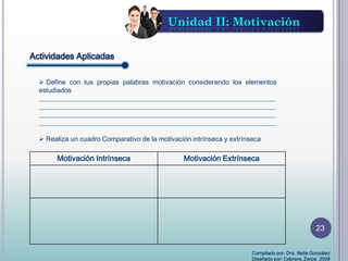 Actividades Aplicadas
Unidad II: Motivación
 Define con tus propias palabras motivación considerando los elementos
estudiados
______________________________________________________________________
______________________________________________________________________
______________________________________________________________________
______________________________________________________________________
 Realiza un cuadro Comparativo de la motivación intrínseca y extrínseca
Motivación Intrínseca Motivación Extrínseca
Compilado por: Dra. Nelia González
Diseñado por: Cabrera, Zerpa 2008
23
 