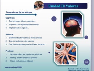 Cognitivos:
1. Percepciones, ideas, creencias...
2. Suponen una representación mental
3. Implican saber algo de...
Afectivos:
1. Sentimientos favorables o desfavorables
2. Dan consistencia a los valores
3. Son fundamentales para la vida en sociedad
Prácticos:
1. Se desarrollan por conductas prácticas
2. Ideas y afectos dirigen la práctica
3. Crean motivaciones básicas
Dimensiones de los Valores
Unidad II: Valores
Compilado por: Dra. Nelia González
Diseñado por: Cabrera, Zerpa 2008
www.rena.edu.ve (2008)
38
 