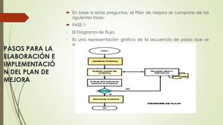 PASOS PARA LA
ELABORACIÓN E
IMPLEMENTACIÓ
N DEL PLAN DE
MEJORA
 En base a estas preguntas, el Plan de Mejora se compone de las
siguientes fases:
 FASE 1:
- El Diagrama de Flujo:
- Es una representación gráfica de la secuencia de pasos que se
realizan para obtener un cierto resultado.
 