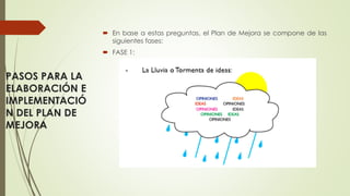 PASOS PARA LA
ELABORACIÓN E
IMPLEMENTACIÓ
N DEL PLAN DE
MEJORA
 En base a estas preguntas, el Plan de Mejora se compone de las
siguientes fases:
 FASE 1:
 