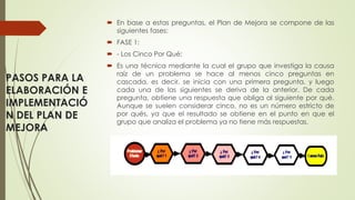 PASOS PARA LA
ELABORACIÓN E
IMPLEMENTACIÓ
N DEL PLAN DE
MEJORA
 En base a estas preguntas, el Plan de Mejora se compone de las
siguientes fases:
 FASE 1:
 - Los Cinco Por Qué:
 Es una técnica mediante la cual el grupo que investiga la causa
raíz de un problema se hace al menos cinco preguntas en
cascada, es decir, se inicia con una primera pregunta, y luego
cada una de las siguientes se deriva de la anterior. De cada
pregunta, obtiene una respuesta que obliga al siguiente por qué.
Aunque se suelen considerar cinco, no es un número estricto de
por qués, ya que el resultado se obtiene en el punto en que el
grupo que analiza el problema ya no tiene más respuestas.
 