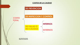 COSTOS DE LA CALIDAD
DE PREVENCION
DE INSPECCION Y CONTROL
DE FALLAS O
NO CALIDAD
INTERNOS
EXTERNOS
COSTO
TOTAL
Ing. Carlos Parra Carrillo
Gestión de la producción
 