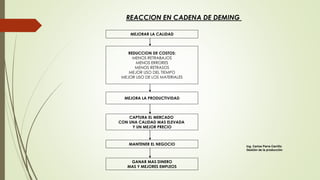 REACCION EN CADENA DE DEMING
MEJORAR LA CALIDAD
REDUCCION DE COSTOS:
MENOS RETRABAJOS
MENOS ERRORES
MENOS RETRASOS
MEJOR USO DEL TIEMPO
MEJOR USO DE LOS MATERIALES
MEJORA LA PRODUCTIVIDAD
CAPTURA EL MERCADO
CON UNA CALIDAD MAS ELEVADA
Y UN MEJOR PRECIO
MANTENER EL NEGOCIO
GANAR MAS DINERO
MAS Y MEJORES EMPLEOS
Ing. Carlos Parra Carrillo
Gestión de la producción
 