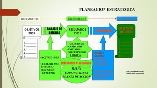OBJETIVOS
2001
1.-----------
2.-----------
3.-----------
4.-----------
5.-----------
OBJETIVOS
DEL 2020
1.-----------
2.-----------
3.-----------
4.-----------
5.-----------
ANALISIS DE
BRECHAS
•ACTIVIDADES
•ANALISIS DEL
ENTORNO
(INTERNO/
EXTERNO)
ESTRATEGIAS
•VISION
•MISION
•¿COMO?
•¿CUANDO?
•¿CON QUE?
•APLICACION
•SEGUIMIENTO
•AJUSTES
DICIEMBRE/18 DICIEMBRE/19 DICIEMBRE 20
RESULTADOS
2.001
OBJETIVOS
•CUMPLIDOS
•INICIADOS
•NO CUMPLIDOS
LOGROS
DOFA
IMPLICACIONES
PLANES DE ACCION
EVALUACION DE DESEMPEÑO
PLANEACION ESTRATEGICA
Ing. Carlos Parra Carrillo
Gestión de la producción
 
