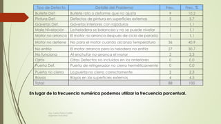 10088Total:
4.54Rayas en las superficies externasRayas
2.32La puerta no cierra correctamentePuerta no cierra
0.00Puerta de refrigerador no cierra herméticamentePuerta Def.
0.00Otros Defectos no incluídos en los anterioresOtros
2.32Al enchufar no arranca el motorNo funciona
30.727El motor arranca pero la heladera no enfríaNo enfría
40.936No para el motor cuando alcanza TemperaturaMotor no detiene
1.11El motor no arranca después de ciclo de paradaMotor no arranca
1.11La heladera se balancea y no se puede nivelarMala Nivelación
1.11Gavetas interiores con rajadurasGavetas Def.
5.75Defectos de pintura en superficies externasPintura Def.
10.29Burlete roto o deforme que no ajustaBurlete Def.
Frec. %Frec.Detalle del ProblemaTipo de Defecto
En lugar de la frecuencia numérica podemos utilizar la frecuencia porcentual.
Ing. Carlos Parra Carrillo
Ingeniero Industrial
 