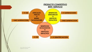 PRODUCTO COMPETITIVO
BIEN +SERVICIO
ARTICULOS
FISICOS
O
BIENES
FACILITADORES
BENEFICIOS
SENSORIALES
O
SERVICOS
EXPLICITOS
BENEFICIOS
SICOLOGICOS
O
SERVICIOS
IMPLICITOS
- NO SATISFACCION
+  GRATIFICACION
+  OK +  SATISFACCION
- NO SATISFACCION
-  OK
Ing. Carlos Parra Carrillo
Ingeniero Industrial
 