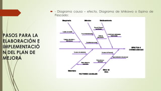 PASOS PARA LA
ELABORACIÓN E
IMPLEMENTACIÓ
N DEL PLAN DE
MEJORA
 - Diagrama causa – efecto, Diagrama de Ishikawa o Espina de
Pescado:
 