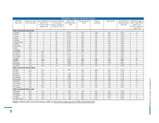 Indicadores e índice de desarrollo humano
       Clasificación   Esperanza de vida al   Tasa de alfabetización Tasa bruta combinada      PIB per cápita    Índice de esperanza    Índice de    Índice de PIB   Valor del Índice de   Clasificación según el
       según el IDH     nacer (años) 2000         adultos (% de         de matriculación    (PPA dólares EEUU)          de vida        escolaridad                   Desarrollo Humano     PIB per cápita (PPA en
                                                15 años de edad y primaria, secundaria y           2000                                                                  (IDH) 2000           dólares EE.UU.)
                                                 mayores) 2000         terciaria (%) 1999                                                                                                  menos la clasificación
                                                                                                                                                                                                según el IDH
     Índice de Desarrollo Humano Alto
     1.Noruega                78,5                  .. d                    97                29.918                  0.89              0.98           0.95              0.942                      2
     2 Suecia                 79, 7                 .. d                   101                24.277                  0.91              0.99           0.92              0.941                     15
     3 Canadá                 78,8                  .. d                   101                27.840                  0.90              0.98           0.94              0.940                      4
     4 Bélgica                78,4                  .. d                   109                27.178                  0.89              0.99           0.94              0.939                      5
     5 Australia              78,9                  .. d                   116                25.693                  0.90              0.99           0.93              0.939                      7
     6 Estados Unidos         77,0                  .. d                    95                34.142                  0.87              0.98           0.97              0.939                     -4
     7 Islandia               79,2                  .. d                    89                29.581                  0.90              0.96           0.95              0.936                     -2
     8 Países Bajos           78,1                  .. d                   102                25.657                  0.89              0.99           0.93              0.935                      5
     9 Japón                  81,0                  .. d                    82                26.755                  0.93              0.93           0.93              0.933                      2
     10 Finlandia             77,6                  .. d                   103                24.996                  0.88              0.99           0.92              0.930                      6
     34 Argentina             73,4                 96.8                     83                12.377                  0.81              0.92           0.80              0.844                     10
     35 Hungría               71,3                 99.3                     81                12.416                  0.77              0.93           0.80              0.835                      8
     36 Eslovaquia            73,3                100.0                     76                11.243                  0.80              0.91           0.79              0.835                     10
     37 Polonia               73,3                 73.3                     84                 9.051                  0.81              0.94           0.75              0.833                     16
     38 Chile                 75,3                 95.8                     78                 9.417                  0.84              0.90           0.76              0.831                     12
     39 Bahrein               73,3                 87.6                     80                15.084                  0.81              0.85           0.84              0.831                     -2
     40 Uruguay               74,4                 97.7                     79                 9.035                  0.82              0.92           0.75              0.831                     14
     53 Letonia               70,4                 99.8                     82                 7.045                  0.76              0.93           0.71              0.800                     13
     Índice de Desarrollo Humano Medio
     54 México                72,6                  91.4                    71                 9.023                  0.79              0.84           0.75              0.796                      1
     55 Cuba                  76,0                  96.7                    76                    ....                0.85              0.90           0.64              0.795                     35
     56 Belarús               68,5                  99.6                    77                 7.544                  0.73              0.92           0.72              0.788                      7
     57 Panamá                74,0                  91.9                    74                 6.000                  0.82              0.86           0.68              0.787                     18
     68 Colombia              71,2                  91.7                    73                 6.248                  0.77              0.85           0.69              0.772                      4




                                                                                                                                                                                                                    La Globalización. Historia y Actualidad
     69 Venezuela             72,9                  92.6                    65                 5.794                  0.80              0.83           0.68              0.770                     10
     134 Kenya                50,8                  82.4                    51                 1.022                  0.43              0.72           0.39              0.513                     19
     135 Camerún              50,0                  75.8                    43                 1.703                  0.42              0.65           0.65              0.512                      0
     136 Congo                51,3                  80.7                    63                   825                  0.44              0.75           0.35              0.512                     27
     137 Comoras              59,8                  55.9                    35                 1.588                  0.58              0.49           0.46              0.511                      4
     Índice de Desarrollo Humano bajo
     138 Pakistán             60,0                  43.2                    40                 1.928                  0.58              0.42           0.49              0.499                      -7
     139 Sudán                56,0                  57.8                    34                 1.797                  0.52              0.50           0.48              0.499                      -7
     171 Burundi              40,6                  48.0                    18                   591                  0.26              0.38           0.30              0.313                       0
     172 Níger                45,2                  15.9                    16                   746                  0.34              0.16           0.34              0.277                      -4
     173 Sierra Leona         38,9                  36.0                    27                   490                  0.23              0.33           0.27              0.275                       0

     Fuente: Informe sobre Desarrollo Humano 2002, en http://www.undp.org/current HDR_S/indicadores.pdf
41
 