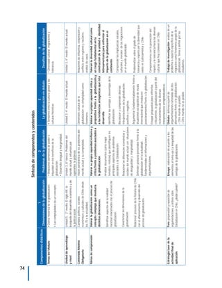 74
                                                                        Síntesis de componentes y contenidos
                                             1                                           2                                             3                                            4
     Componentes didácticos
                               Dimensiones de la globalización              Problemas de la globalización                 La globalización en debate                   Desafíos de la globalización
     Temas del Módulo         • Deriva histórica de la globalización.    • Relaciones asimétricas de poder e         • Tensiones entre la cultura global y las     • Diversidad cultural, migraciones y
                                                                         iniquidad en los beneficios de la           culturas históricas                           tolerancia
                              • Las complejidades de un concepto.
                                                                         globalización .
                                                                         • Desarrollo desigual y marginalidad.

     Unidad de aprendizaje    Unidad 5, 2° medio: El siglo XX: la        Unidad 3, 8° básico: Problemas del          Unidad 3, 4° medio: El mundo actual.          Unidad 3, 4° medio: El mundo actual.
     y nivel                  búsqueda del desarrollo económico y de     mundo actual y esfuerzos por
                              la justicia social.                        superarlos: la pobreza.
     Contenido Mínimo         Cambios políticos, sociales                Visión panorámica de los problemas del      Dimensión cultural de la                      Relaciones de influencia, cooperación y
     Obligatorio              económicos y culturales de Chile desde     mundo actual y su complejidad.              globalización; su complejidad como            conflicto entre regiones y naciones;
                              los 70 a la actualidad.                                                                fenómeno.                                     análisis de casos.
     Metas de comprensión     Valorar la globalización como un            Valorar su propia capacidad reflexiva y Valorar su propia capacidad crítica y            Valoran la diversidad cultural como
                              concepto complejo que involucra             critica frente a problemas asociados a propositiva frente a la globalización y           un rasgo fundamental en la
                              distintas dimensiones.                      la globalización.                         a las tendencias antagónicas que ésta          construcción de la unidad e identidad
                                                                                                                    desarrolla.                                    latinoamericana para enfrentar el
                                                                          Analizar documentos (carta mapa
                              Identificar aspectos de la realidad                                                                                                  impacto de la globalización en el
                                                                          temático, noticias) que identifiquen los  Identificar las ventajas y desventajas de la
                              nacional relacionados con el proceso de                                                                                              continente.
                                                                          principales aspectos de problemas         globalización.
                              globalización.
                                                                          asociados a la Globalización.                                                            Comprender las implicancias sociales,
                                                                                                                    Reconocer y comprender diversas
                                                                                                                                                                   culturales y morales de las migraciones
                              Caracterizar las dimensiones de la          Relacionar las diferencias económicas y   interpretaciones de la globalización,
                                                                                                                                                                   en el mundo globalizado.
                              globalización.                              sociales del mundo actual con situaciones positivas y negativas.
                                                                          de desigualdad y marginalidad.
                                                                                                                    Argumentar fundamentadamente frente a          Problematizar sobre el grado de
                              Relacionar procesos de la historia de Chile
                                                                          Defender posturas personales frente a la  situaciones sociopolíticas de escala           tolerancia y respeto por la diversidad que
                              con el afianzamiento y desarrollo del
                                                                          globalización en la actualidad,           internacional que involucren                   existe en Latinoamérica y Chile.
                              proceso de globalización.
                                                                          fundamentadas en informaciones y          posicionamientos frente a la globalización.
                                                                          argumentaciones.                                                                         Comprometerse con la promoción del
                                                                                                                    Ensayar propuestas para enfrentar,
                                                                                                                                                                   respeto y la tolerancia hacia las diversas
                                                                                                                    críticamente, la globalización a partir del
                                                                                                                                                                   culturas que hoy conviven en Chile.
                                                                                                                    reconocimiento de las diversas
                                                                                                                    interpretaciones antiglobalizadoras.
     Estrategia base de la    Foro: preparación y exposición de          Ensayo: elaboración de acuerdo a los        Debate: defensa a partir de                   Trabajo de Investigación: análisis de un
     actividad final de       argumentaciones y síntesis sobre           elementos al tema eje La inequidad de las   argumentaciones razonadas de dos              problema o aspecto específico de la
     aplicación               Globalización en Chile, ¿desde cuándo?     ventajas de la globalización.               alternativas frente a la globalización:       migración como fenómeno propio de la
                                                                                                                     – Otro mundo es posible                       globalización. Tema a definir por los
                                                                                                                     – Otro mundo no es posible                    estudiantes.
 