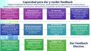 Capacidad para dar y recibir feedback
Implica la habilidad de expresar observaciones, preocupaciones y sugerencias de manera clara y
constructiva, y también la de escuchar atentamente y responder de forma receptiva a la retroalimentación
recibida.
Sé específico: Evitar
generalidades y
proporciona ejemplos
concretos de
comportamientos o
situaciones que deseas
abordar.
Enfócarse en el
comportamiento, no
en la persona: Evitar
ataques personales y
juicios de valor.
Ser oportuno:
Proporcionar feedback
lo más pronto posible
después del evento o
comportamiento.
Ser respetuoso: Utilizar
un lenguaje amable y
constructivo, y elige el
momento y lugar
adecuados para la
conversación.
Considerar el
contexto: Adaptar tu
estilo de comunicación
y el contenido del
feedback a la situación
y a la persona que lo
recibe.
Utilizar declaraciones
en primera persona:
Esto ayuda a centrarse
en tu experiencia y
perspectiva.
No olvidar los
comentarios positivos:
Reconocer los logros y
fortalezas es tan
importante como
señalar áreas de
mejora.
Escucha activamente:
Presta atención a la
reacción de la otra
persona y adaptar tu
discurso si es
necesario.
Ofrece alternativas:
Sugerir posibles
soluciones o acciones
para abordar los
aspectos que necesitan
mejorar.
Ser consciente de tu
comunicación no
verbal: Transmite
seguridad y respeto a
través de tu lenguaje
corporal.
Asegurarse de que el
feedback sea
entendido: Verificar
que la otra persona
haya comprendido el
mensaje y esté de
acuerdo con el plan de
Dar Feedback
Efectivo.
 