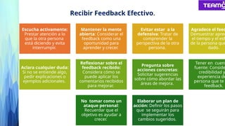 Escucha activamente:
Prestar atención a lo
que la otra persona
está diciendo y evita
interrumpir.
Mantener la mente
abierta: Considerar el
feedback como una
oportunidad para
aprender y crecer.
Evitar estar a la
defensiva: Tratar de
comprender la
perspectiva de la otra
persona.
Agradece el feed
Demuestrar aprec
el tiempo y el esf
de la persona que
dado.
Aclara cualquier duda:
Si no se entiende algo,
pedir explicaciones o
ejemplos adicionales.
Reflexionar sobre el
feedback recibido:
Considera cómo se
puede aplicar los
comentarios recibidos
para mejorar.
Pregunta sobre
acciones concretas:
Solicitar sugerencias
sobre cómo abordar las
áreas de mejora.
Tener en cuent
fuente: Conside
credibilidad y
experiencia de
persona que te d
feedback.
No tomar como un
ataque personal:
Recuerdar que el
objetivo es ayudar a
crecer.
Elaborar un plan de
acción: Definir los pasos
que se seguirán para
implementar los
cambios sugeridos.
Recibir Feedback Efectivo.
 