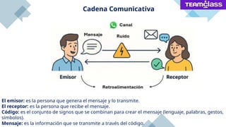 El emisor: es la persona que genera el mensaje y lo transmite.
El receptor: es la persona que recibe el mensaje.
Código: es el conjunto de signos que se combinan para crear el mensaje (lenguaje, palabras, gestos,
símbolos).
Mensaje: es la información que se transmite a través del código.
Cadena Comunicativa
 