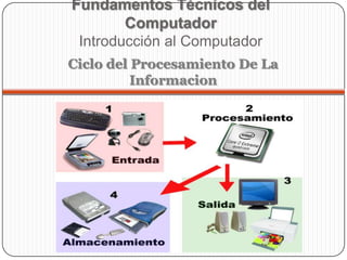 Fundamentos Técnicos del
Computador
Introducción al Computador
Ciclo del Procesamiento De La
Informacion
 