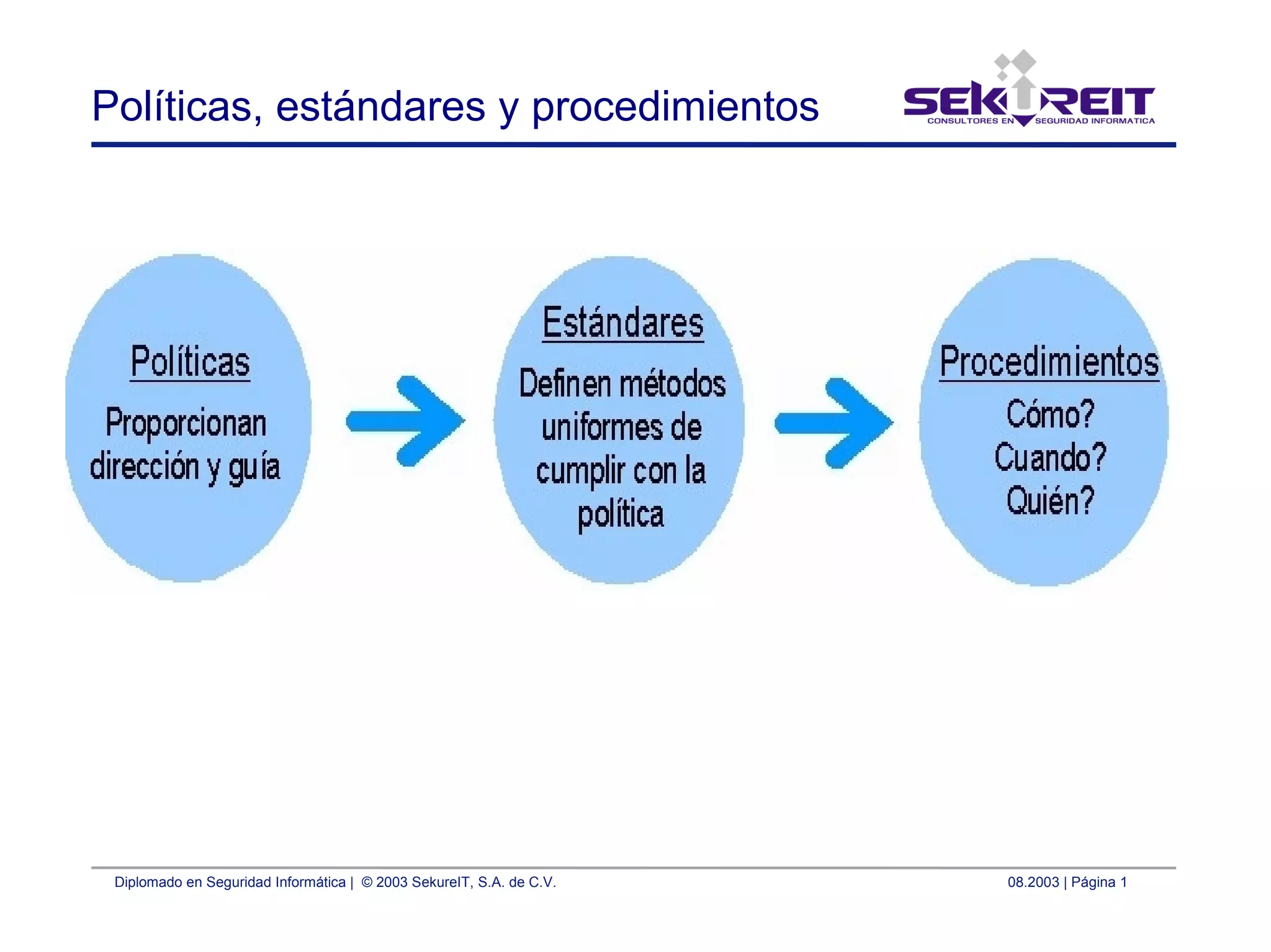 Diplomado en Seguridad Informática | © 2003 SekureIT, S.A. de C.V. 08.2003 | Página 1
Políticas, estándares y procedimientos
 