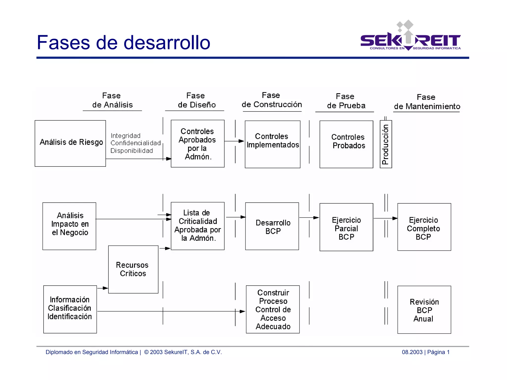 Diplomado en Seguridad Informática | © 2003 SekureIT, S.A. de C.V. 08.2003 | Página 1
Fases de desarrollo
 