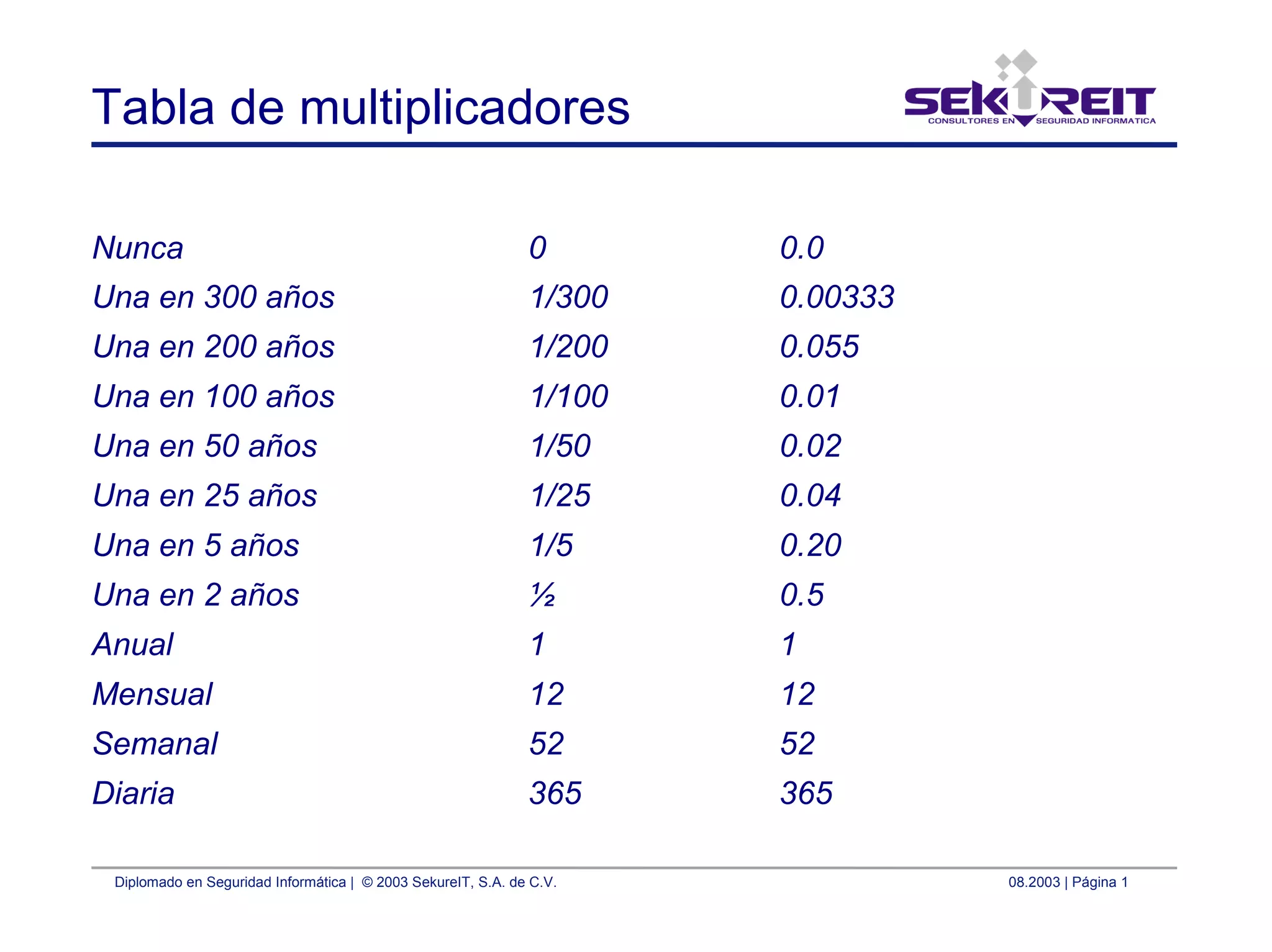Diplomado en Seguridad Informática | © 2003 SekureIT, S.A. de C.V. 08.2003 | Página 1
Tabla de multiplicadores
Nunca 0 0.0
Una en 300 años 1/300 0.00333
Una en 200 años 1/200 0.055
Una en 100 años 1/100 0.01
Una en 50 años 1/50 0.02
Una en 25 años 1/25 0.04
Una en 5 años 1/5 0.20
Una en 2 años ½ 0.5
Anual 1 1
Mensual 12 12
Semanal 52 52
Diaria 365 365
 