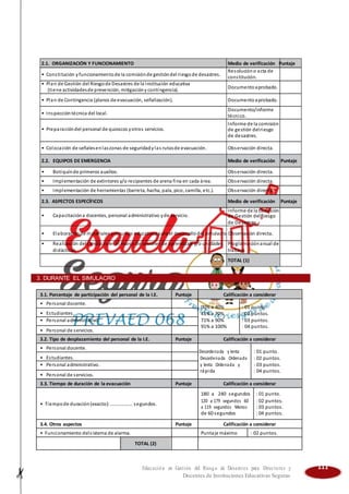 2.1. ORGANIZACIÓN Y FUNCIONAMIENTO Medio de verificación Puntaje
• Constitución yfuncionamientode la comisiónde gestióndel riesgode desastres.
Resolucióno acta de
constitución.
• Plan de Gestión del Riesgode Desastres de la institución educativa
Documentoaprobado.
(tiene actividadesde prevención, mitigacióny contingencia).
• Plan de Contingencia (planos de evacuación, señalización). Documentoaprobado.
• Inspeccióntécnica del local.
Documento/informe
técnico.
• Preparacióndel personal de quioscos yotros servicios.
Informe de la comisión
de gestión delriesgo
de desastres.
• Colocación de señalesenlaszonas de seguridadylas rutasde evacuación. Observación directa.
2.2. EQUIPOS DE EMERGENCIA Medio de verificación Puntaje
• Botiquínde primeros auxilios. Observación directa.
• Implementación de extintores y/o recipientes de arena fina en cada área. Observación directa.
• Implementación de herramientas (barreta, hacha, pala, pico, camilla, etc.). Observación directa.
2.3. ASPECTOS ESPECÍFICOS Medio de verificación Puntaje
• Capacitacióna docentes, personal administrativo yde servicio.
Informe de la Comisión
de Gestión delRiesgo
de Desastres.
• Elaboraciónde materiales yrecursos educativos para el desarrollodel simulacro. Observación directa.
• Realización delsimulacro en el marco de sesiones de aprendizaje y/o unidades Programaciónanual de
didácticas. trabajo.
TOTAL (1)
3. DURANTE EL SIMULACRO
3.1. Porcentaje de participación del personal de la I.E. Puntaje Calificación a considerar
• Personal docente.
00% a 40% : 01 punto.
• Estudiantes. 41% a 70% : 02 puntos.
• Personal administrativo. 71% a 90% : 03 puntos.
91% a 100% : 04 puntos.
• Personal de servicios.
3.2. Tipo de desplazamiento del personal de la I.E. Puntaje Calificación a considerar
• Personal docente.
Desordenada y lenta : 01 punto.
• Estudiantes. Desordenada Ordenada : 02 puntos.
• Personal administrativo. y lenta Ordenada y : 03 puntos.
rápida : 04 puntos.
• Personal de servicios.
3.3. Tiempo de duración de la evacuación Puntaje Calificación a considerar
180 a 240 segundos : 01 punto.
• Tiempode duración(exacto):………………. segundos.
120 a 179 segundos 60 : 02 puntos.
a 119 segundos Menos : 03 puntos.
de 60 segundos : 04 puntos.
3.4. Otros aspectos Puntaje Calificación a considerar
• Funcionamiento delsistema de alarma. Puntaje máximo : 02 puntos.
TOTAL (2)
Educación en Gestión del Riesgo de Desastres para Directores y 111
Docentes de Instituciones Educativas Seguras
 