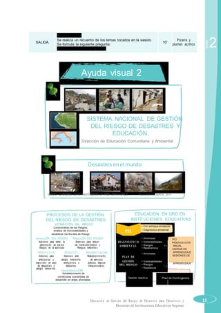 Metacognición:
SALIDA.
Se realiza un recuento de los temas tocados en la sesión.
10’
Pizarra y
Se formula la siguiente pregunta: plumón acrílico
¿A que nos comprometemos?
Ayuda visual 2
SISTEMA NACIONAL DE GESTIÓN
DEL RIESGO DE DESASTRES Y
EDUCACIÓN.
Dirección de Educación Comunitaria y Ambiental
Desastres en el mundo
SISMO 12 ENERO 2010, HAITÍSISMO 27 FEB. 2010, CHILE TSUNAMI EN JAPÓN, 2011
Sesión
2
PROCESOS DE LA GESTIÓN
DEL RIESGO DE DESASTRES
eSTIMACIÓN DEL RIESGO
Conocimiento de los Peligros,
Análisis de Vulv erabilidades y
establecer los Niv eles de Riesgo.
prevenciÓN DEL RIESGO ReducciÓN DEL RIESGO
Acciones para evitar la Accion es para reducir
generación de nuevos las Vulnerabilidades y
riesgos en la socie dad Riesgos existente s
PREPAR ACIÓ N RESPUESTA REHABILITACIóN
Acciones para Acciones ante Restablecimiento
anticiparse y peligro inmine nte, de servicios
respo nder en caso emerg encia o públicos básicos
de desastre s o desastres. indispensables.
peligro inmine nte.
reconstrucciÓN
Establecimiento de
condiciones sostenibles de
desarrollo en áreas af ectadas.
EDUCACIÓN EN GRD EN
INSTITUCIONES EDUCATIVAS
• Con enf oque ambiental
PEI • Diagnóstico ambiental
• Amenazas . PCI
DIAGNÓSTICO • Vulnerabilidades . PROGRA M A CIÓ N
AMBIENTAL • Riesgos
2
ANUAL
• Resiliencia
V
I
S
U
A
L
. UNIDAD DE
• Amenazas
APRENDIZAJE
PLAN DE
GESTIÓN
. SESIONES DE
• Vulnerabilidades
APRENDIZAJE
DEL RIESGO • Riesgos
AYU
DA
• Resiliencia
Gestión reactiv a Plan de Contingencia
Educación en Gestión del Riesgo de Desastres para Directores y 13
Docentes de Instituciones Educativas Seguras
 