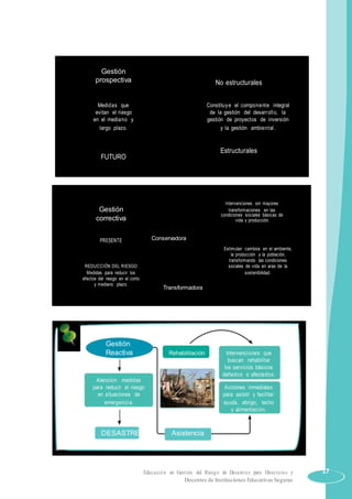 Gestión
prospectiva No estructurales
Medidas que Constituye el componente integral
evitan el riesgo de la gestión del desarrollo, la
en el mediano y gestión de proyectos de inversión
largo plazo. y la gestión ambiental.
FUTURO
Estructurales
Gestión
Intervenciones sin mayores
transformaciones en las
correctiva
condiciones sociales básicas de
vida y producción.
PRESENTE Conservadora
Estimulan cambios en el ambiente,
la producción y la población,
REDUCCIÓN DEL RIESGO
transformando las condiciones
sociales de vida en aras de la
Medidas para reducir los sostenibilidad.
efectos del riesgo en el corto
y mediano plazo.
Transformadora
Gestión
Reactiva Rehabilitación Intervenciones que
buscan rehabilitar
los servicios básicos
Atención: medidas
dañados o afectados.
para reducir el riesgo Acciones inmediatas
en situaciones de para asistir y facilitar
emergencia. ayuda, abrigo, techo
y alimentación.
DESASTRE Asistencia
Educación en Gestión del Riesgo de Desastres para Directores y 17
Docentes de Instituciones Educativas Seguras
 