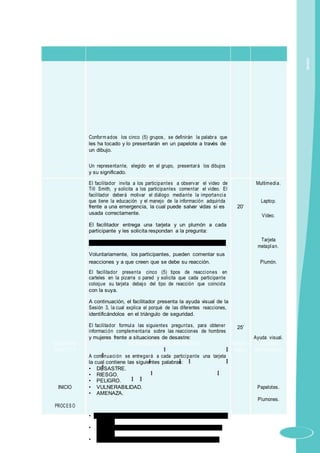 Conform ados los cinco (5) grupos, se definirán la palabra que
les ha tocado y lo presentarán en un papelote a través de
un dibujo.
Un representante, elegido en el grupo, presentará los dibujos
y su significado.
El facilitador invita a los participantes a observar el video de Multimedia.
Till Smith, y solicita a los participantes comentar el video. El
facilitador deberá motivar el diálogo mediante la importancia
Laptop.que tiene la educación y el manejo de la información adquirida
frente a una emergencia, la cual puede salvar vidas si es 20’
usada correctamente. Vídeo.
El facilitador entrega una tarjeta y un plumón a cada
participante y les solicita respondan a la pregunta:
¿Cuál es su reacción frente a un sismo en escala de 8 grados?
Tarjeta
metaplan.
Voluntariamente, los participantes, pueden comentar sus
reacciones y a que creen que se debe su reacción. Plumón.
El facilitador presenta cinco (5) tipos de reacciones en
carteles en la pizarra o pared y solicita que cada participante
coloque su tarjeta debajo del tipo de reacción que coincida
con la suya.
A continuación, el facilitador presenta la ayuda visual de la
Sesión 3, la cual explica el porqué de las diferentes reacciones,
identificándolos en el triángulo de seguridad.
El facilitador formula las siguientes preguntas, para obtener 25’
información complementaria sobre las reacciones de hombres
Ayuda visual.y mujeres frente a situaciones de desastre:
SECUENCIA ACTIVIDADES/ESTRATEGIAS TIEMPO RECURSOS/
DIDÁCTICA (min.) INSTRUMENTO
A continuación se entregará a cada participante una tarjeta
la cual contiene las siguientes palabras:
• DESASTRE.
• RIESGO.
• PELIGRO.
INICIO • VULNERABILIDAD. Papelotes.
• AMENAZA.
Plumones.
PROCES O
• ¿Cómo y con qué parte de mi cuerpo me doy cuenta del
peligro?
• ¿Con qué parte de mi cuerpo evaluó la gravedad del
peligro?
• ¿Con qué parte de mi cuerpo reacciono para salir o
Sesión
 