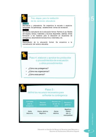 Tres etapas para la restitución
de los servicios educativos
Etapa 1:
Recreativa y preparatoria. Se reapertura la escuela o espacios
temporales de aprendizaje, estableciendo rutinas de recreación.
Etapa 2:
Se inicia la reanudación de la educación formal. Permite el uso flexible
del espacio, tiempo, materiales y recursos disponibles; además, brinda
formación a los maestros para la educación en situaciones de
emergencia, desarrollando lectoescritura, matemática, etc.
Etapa 3:
Reanudación de la educación formal. Se encamina a la
normalización del servicio educativo.
Paso 4: elaborar y aprobar los protocolos
o procedimientosde evacuación
u otros procedimientos
• ¿Cómo nos protegemos?
• ¿Cómo nos organizamos?
• ¿Cómo evacuamos?
Paso 5 :
definir los recursos necesarios para
enfrentar la contingencia
Actividades
Recursos
Recursos con
Recursos a
para la los que se
necesarios gestionar
emergencia cuenta
Megáfono.
Alerta Alarma eléctrica. Alarma Gestión
temprana. Megáfono. eléctrica. ante la
municipalidad.
Educación en Gestión del Riesgo de Desastres para Directores y
Docentes de Instituciones Educativas Seguras
Sesión
37
5
AYUDAVISUAL5
 