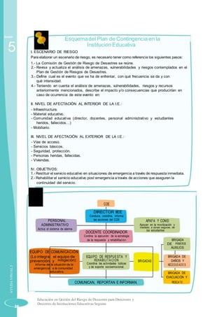 Sesión
5
AYUDAVISUAL5
38
Esquemadel Plan de Contingencia en la
Institucion Educativa
I. ESCENARIO DE RIESGO
Para elaborar un escenario de riesgo, es necesario tener como referencia los siguientes pasos:
1.- La Comisión de Gestión de Riesgo de Desastres se reúne.
2.- Revisa y actualiza el análisis de amenazas, vulnerabilidades y riesgos contemplados en el
Plan de Gestión de Riesgos de Desastres.
3.- Define cual es el evento que se ha de enfrentar, con qué frecuencia se da y con
qué intensidad.
4.- Teniendo en cuenta el análisis de amenazas, vulnerabilidades, riesgos y recursos
anteriormente mencionados, describe el impacto y/o consecuencias que producirían en
caso de ocurrencia de este evento en:
II. NIVEL DE AFECTACIÓN AL INTERIOR DE LA I.E.:
- Infraestructura.
- Material educativo.
- Comunidad educativa (director, docentes, personal administrativo y estudiantes
heridos, fallecidos…)
- Mobiliario.
III. NIVEL DE AFECTACIÓN AL EXTERIOR DE LA I.E.:
- Vías de acceso.
- Servicios básicos.
- Seguridad, protección.
- Personas heridas, fallecidas.
- Viviendas.
IV. OBJETIVOS:
1.- Restituir el servicio educativo en situaciones de emergencia a través de respuesta inmediata.
2.- Rehabilitar el servicio educativo post emergencia a través de acciones que aseguren la
continuidad del servicio.
COE
DIRECTOR IIEE
Conduce, coordina, informa
PERSONAL las acciones del COE APAFA Y CONEI
ADMINISTRATIVO Apoyan en la movilización y
Activa el sistema de alarma
traslado, a zonas seguras, de
DOCENTE COORDINADOR
los estudiantes
Cordina la ejecución de la estrategia
de la respuesta y rehabilitación BRIGADA
DE PRIMEROS
AUXILIOS:
EQUIPO DE COMUNICACIÓN
EQUIPO DE RESPUESTA Y(Lo integra el equipo de BRIGADA DE
prevención y mitigación): REHABILITA CIÓN BRIGADAS DAÑOS Y
Coordina las actividades lúdicasInforma de la situación de la NECESIDADE S
y de soporte socioemocional.emergencia a la comunidad
educativa. BRIGADA DE
EVACUACIÓN Y
COMUNICAN, REPORTAN E INFORMAN. RESCATE
Educación en Gestión del Riesgo de Desastres para Directores y
Docentes de Instituciones Educativas Seguras
 