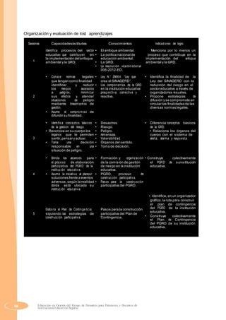 Organización y evaluación de los aprendizajes
Sesiones Capacidades/actitudes Conocimientos Indicadores de logro
Identifica procesos del sector • El enfoque ambiental. Menciona por lo menos un
educativo que contribuyen en • La política nacional de proceso que contribuye en la
1
la implementación del enfoque educación ambiental. implementación del enfoque
ambiental y la GRD. • La GRD. ambiental y la GRD.
• La resolución viceministerial
006-2012-ED.
• Conoce normas legales • Ley N.° 29664: “Ley que • Identifica la finalidad de la
que tengan como finalidad crea el SINAGERD”. Ley del SINAGERD con la
identificar y reducir • Los componentes de la GRD reducción del riesgo en el
los riesgos asociados en la institución educativa: sector educativo a través de
a peligros, minimizar prospectiva, correctiva y organizadores visuales.
2 sus efectos y atender reactiva. • Propone estrategias de
situaciones de peligro difusión y se compromete en
mediante lineamientos de circular las finalidades de las
gestión. diversas normas legales.
• Asume el compromiso de
difundir su finalidad.
• Identifica conceptos básicos • Desastres. • Diferencia conceptos básicos
de la gestión del riesgo. • Riesgo. de la GRD.
• Reconoce en su cuerpo los • Peligro. • Relaciona los órganos del
3
órganos que le permiten • Amenaza. cuerpo con el sistema de
sentir,pensar y actuar. • Vulnerabilidad. alerta, alarma y respuesta.
• Toma una decisión • Órganos del sentido.
responsable en una • Toma de decisión.
situación de peligro.
• Brinda los alcances para • Formación y organización • Construye colectivamente
el proceso de elaboración de la comisión de gestión el PGRD de suinstitución
participativa del PGRD de la de riesgo en la institución educativa.
institución educativa. educativa.
4 • Asume la iniciativa al planear • PGRD, proceso de
soluciones frente a eventos construcción participativa.
adversos,según la realidad • Pasos para la construcción
donde está ubicada su participativa del PGRD.
institución educativa.
• Identifica, en un organizador
gráfico, la ruta para construir
el plan de contingencia
Elabora el Plan de Contingencia Pasos para la construcción del PGRD de la institución
educativa.
5 siguiendo las estrategias de participativa del Plan de
• Construye colectivamenteconstrucción participativa. Contingencia.
el Plan de Contingencia
del PGRD de su institución
educativa.
48 Educación en Gestión del Riesgo de Desastres para Directores y Docentes de
Instituciones Educativas Seguras
 