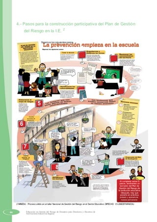 4.- Pasos para la construcción participativa del Plan de Gestión
del Riesgo en la I.E. 2
Sigamos los siguientes pasos :
Tomar la decisión
El director (a) pone en marcha
el proceso,convoca a toda la
comunidad educativa y
designa una persona que se
responsabilice de la
coordinación.
5
1
2
4
3
6
Diseñar
acciones de
prevención
7
Diseñar
acciones de
9mitigación
8
Al completar estos 9
pasos, tendremos un
borrador del Plan de
Gestión del Riesgo de
la institución educativa.
Después, hay que
ponerlo en práctica,
probarlo y ajustarlo de
manera permanente
2 MINEDU: Proceso válido en el taller Nacional de Gestión del Riesgo en el Sector Educativo. DIPECHO VI-UNICEF/MINEDU.
66 Educación en Gestión del Riesgo de Desastres para Directores y Docentes de
Instituciones Educativas Seguras
 