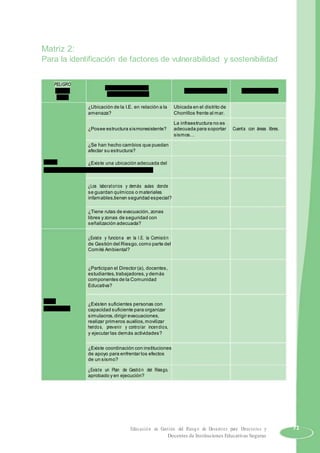 Matriz 2:
Para la identificación de factores de vulnerabilidad y sostenibilidad
PELIGRO
Pregunta clave para
Ejemplo VULNERABILIDAD SOSTENIBILIDAD
miembros de la I.E.
SISMO
¿Ubicación de la I.E. en relación a la Ubicada en el distrito de
amenaza? Chorrillos frente al mar.
La infraestructura no es
¿Posee estructura sismoresistente? adecuada para soportar Cuenta con áreas libres.
sismos…
¿Se han hecho cambios que puedan
afectar su estructura?
Factor ¿Existe una ubicación adecuada del
Infraestructural mobiliario para las evacuaciones?
¿Los laboratorios y demás aulas donde
se guardan químicos o materiales
infamables,tienen seguridad especial?
¿Tiene rutas de evacuación, zonas
libres y zonas de seguridad con
señalización adecuada?
¿Existe y funciona en la I.E. la Comisión
de Gestión del Riesgo,como parte del
Comité Ambiental?
¿Participan el Director (a), docentes,
estudiantes,trabajadores,y demás
componentes de la Comunidad
Educativa?
factor
¿Existen suficientes personas con
Institucional capacidad suficiente para organizar
simulacros,dirigir evacuaciones,
realizar primeros auxilios,movilizar
heridos, prevenir y controlar incendios,
y ejecutar las demás actividades?
¿Existe coordinación con instituciones
de apoyo para enfrentar los efectos
de un sismo?
¿Existe un Plan de Gestió n del Riesgo,
aprobado y en ejecución?
Educación en Gestión del Riesgo de Desastres para Directores y 71
Docentes de Instituciones Educativas Seguras
 
