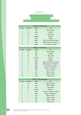 ANEXO 1
KITS DE EMERGENCIA
SOCIOEMOCIONAL
CONTENIDO DEL KIT DE RESPUESTA
MÓDULO 1 SSE (Inicial)
N° Ítem Cantidad Unidad Ítem
1 10 unid. Block de dibujo.
2 10 cajas Crayolas.
3 20 unid. Tijera escolar.
4 10 estuches Plumones.
5 10 cajas Témpera.
6 3 juegos Títeres de la familia zona selva.
7 3 cajas Rompecabezas de microporoso.
8 3 juegos Set de títeres de guante.
MÓDULO 1 SSE (Primaria)
N° Ítem Cantidad Unidad Ítem
1 10 unid. Block de dibujo.
2 10 cajas Crayolas.
3 20 unid. Tijera escolar.
4 10 estuches Plumones.
5 10 cajas Témpera.
6 3 juegos Títeres de la familia zona selva.
7 3 cajas Rompecabezas de microporoso.
8 3 juegos Set de títeres de guante.
9 1 juego Guante de construcción.
10 1 unid. Pelota de fútbol.
11 1 unid. Pelota de voley.
12 1 unid. Inflador de mano.
13 1 unid. Red de voley.
MÓDULO 1 SSE (Secundaria)
N° Ítem Cantidad Unidad Ítem
1 10 unid. Pelota anti estrés.
2 10 unid. Block de dibujo.
3 20 unid. Tijera escolar.
4 10 estuches Plumones.
5 3 juegos Títeres de la familia zona selva.
6 1 juego Juegos de construcción.
7 1 unid. Pelota de fútbol.
8 1 unid. Pelota de vóley.
9 1 unid. Inflador de mano.
10 1 unid. Red de vóley.
92 Educación en Gestión del Riesgo de Desastres para Directores y Docentes de
Instituciones Educativas Seguras
 