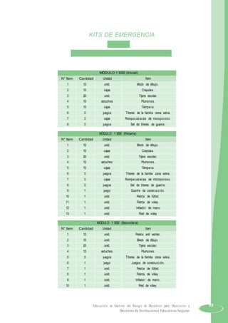KITS DE EMERGENCIA
LÚDICO
CONTENIDO DEL KIT DE RESPUESTA
MÓDULO 1 SSE (Inicial)
N° Ítem Cantidad Unidad Ítem
1 10 unid. Block de dibujo.
2 10 cajas Crayolas.
3 20 unid. Tijera escolar.
4 10 estuches Plumones.
5 10 cajas Témpera.
6 3 juegos Títeres de la familia zona selva.
7 3 cajas Rompecabezas de microporoso.
8 3 juegos Set de títeres de guante.
MÓDULO 1 SSE (Primaria)
N° Item Cantidad Unidad Item
1 10 unid. Block de dibujo.
2 10 cajas Crayolas.
3 20 unid. Tijera escolar.
4 10 estuches Plumones.
5 10 cajas Témpera.
6 3 juegos Títeres de la familia zona selva.
7 3 cajas Rompecabezas de microporoso.
8 3 juegos Set de títeres de guante.
9 1 juego Guante de construcción.
10 1 unid. Pelota de fútbol.
11 1 unid. Pelota de voley.
12 1 unid. Inflador de mano
13 1 unid. Red de voley
MÓDULO 1 SSE (Secundaria)
N° Item Cantidad Unidad Item
1 10 unid. Pelota anti estrés.
2 10 unid. Block de dibujo.
3 20 unid. Tijera escolar.
4 10 estuches Plumones.
5 3 juegos Títeres de la familia zona selva.
6 1 juego Juegos de construcción.
7 1 unid. Pelota de fútbol.
8 1 unid. Pelota de vóley.
9 1 unid. Inflador de mano.
10 1 unid. Red de vóley.
Educación en Gestión del Riesgo de Desastres para Directores y 93
Docentes de Instituciones Educativas Seguras
 