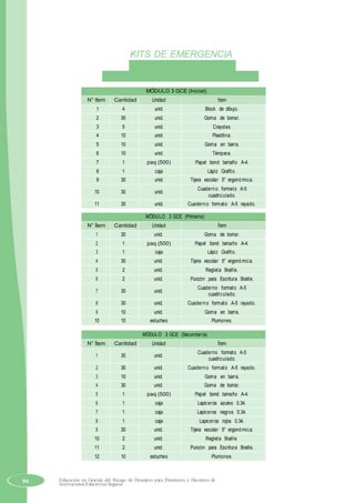 KITS DE EMERGENCIA
GESTIÓN CURRICULAR
CONTENIDO DEL KIT DE RESPUESTA
MÓDULO 3 GCE (Inicial)
N° Ítem Cantidad Unidad Ítem
1 4 unid. Block de dibujo.
2 30 unid. Goma de borrar.
3 5 unid. Crayolas.
4 10 unid. Plastilina.
5 10 unid. Goma en barra.
6 10 unid. Témpera.
7 1 paq (500) Papel bond tamaño A-4.
8 1 caja Lápiz Grafito.
9 30 unid. Tijera escolar 5° ergonómica.
10 30 unid.
Cuaderno formato A-5
cuadriculado.
11 30 unid. Cuaderno formato A-5 rayado.
MÓDULO 3 GCE (Primaria)
N° Ítem Cantidad Unidad Ítem
1 30 unid. Goma de borrar.
2 1 paq (500) Papel bond tamaño A-4.
3 1 caja Lápiz Grafito.
4 30 unid. Tijera escolar 5° ergonómica.
5 2 unid. Regleta Braille.
6 2 unid. Punzón para Escritura Braille.
7 30 unid.
Cuaderno formato A-5
cuadriculado.
8 30 unid. Cuaderno formato A-5 rayado.
9 10 unid. Goma en barra.
10 10 estuches Plumones.
MÓDULO 3 GCE (Secundaria)
N° Ítem Cantidad Unidad Ítem
1 30 unid.
Cuaderno formato A-5
cuadriculado.
2 30 unid. Cuaderno formato A-5 rayado.
3 10 unid. Goma en barra.
4 30 unid. Goma de borrar.
5 1 paq (500) Papel bond tamaño A-4.
6 1 caja Lapiceros azules 0.34.
7 1 caja Lapiceros negros 0.34.
8 1 caja Lapiceros rojos 0.34.
9 30 unid. Tijera escolar 5° ergonómica.
10 2 unid. Regleta Braille.
11 2 unid. Punzón para Escritura Braille.
12 10 estuches Plumones.
94 Educación en Gestión del Riesgo de Desastres para Directores y Docentes de
Instituciones Educativas Seguras
 