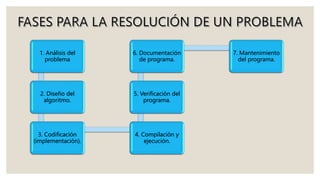 1. Análisis del
problema
2. Diseño del
algoritmo.
3. Codificación
(implementación).
4. Compilación y
ejecución.
5. Verificación del
programa.
6. Documentación
de programa.
7. Mantenimiento
del programa.
 