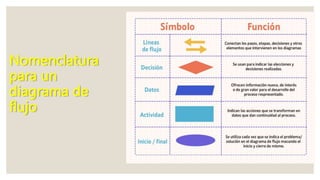 Nomenclatura
para un
diagrama de
flujo
 